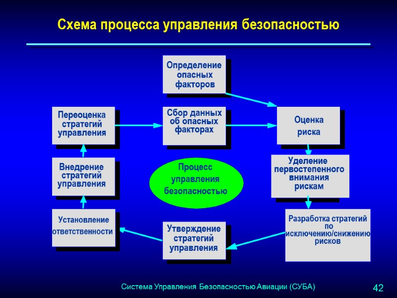 Схема процесса управления безопасностью
